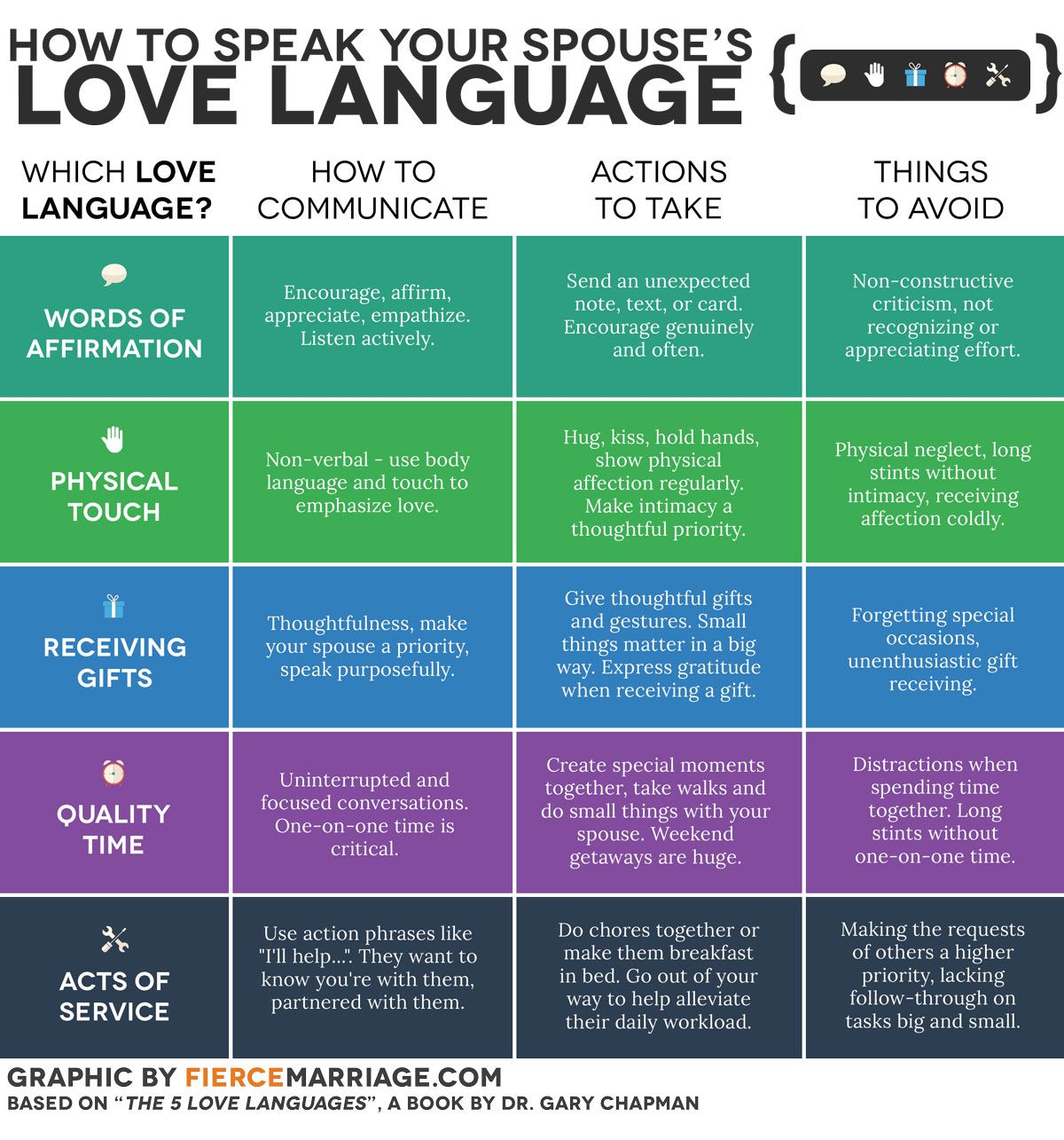 5 Love Languages 5 Love Languages Love Languages Five 
