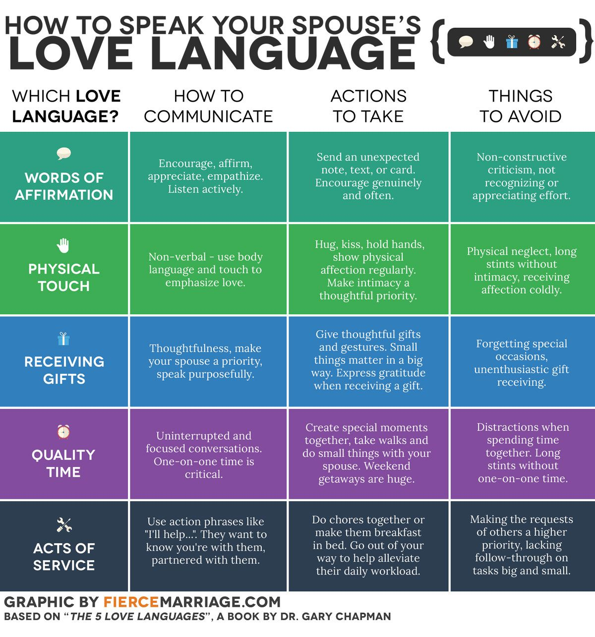 How To Speak Your Spouse s Love Language and What To 