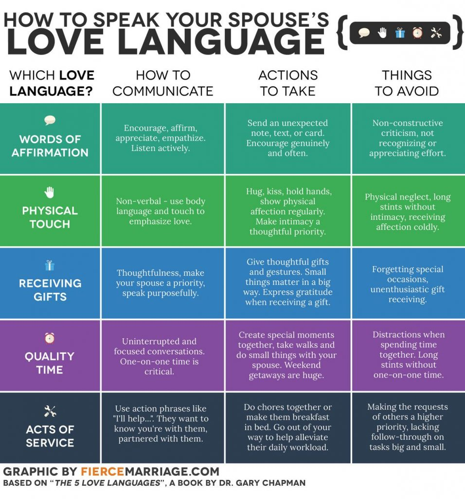Love This Chart The 5 Love Languages Relationship 