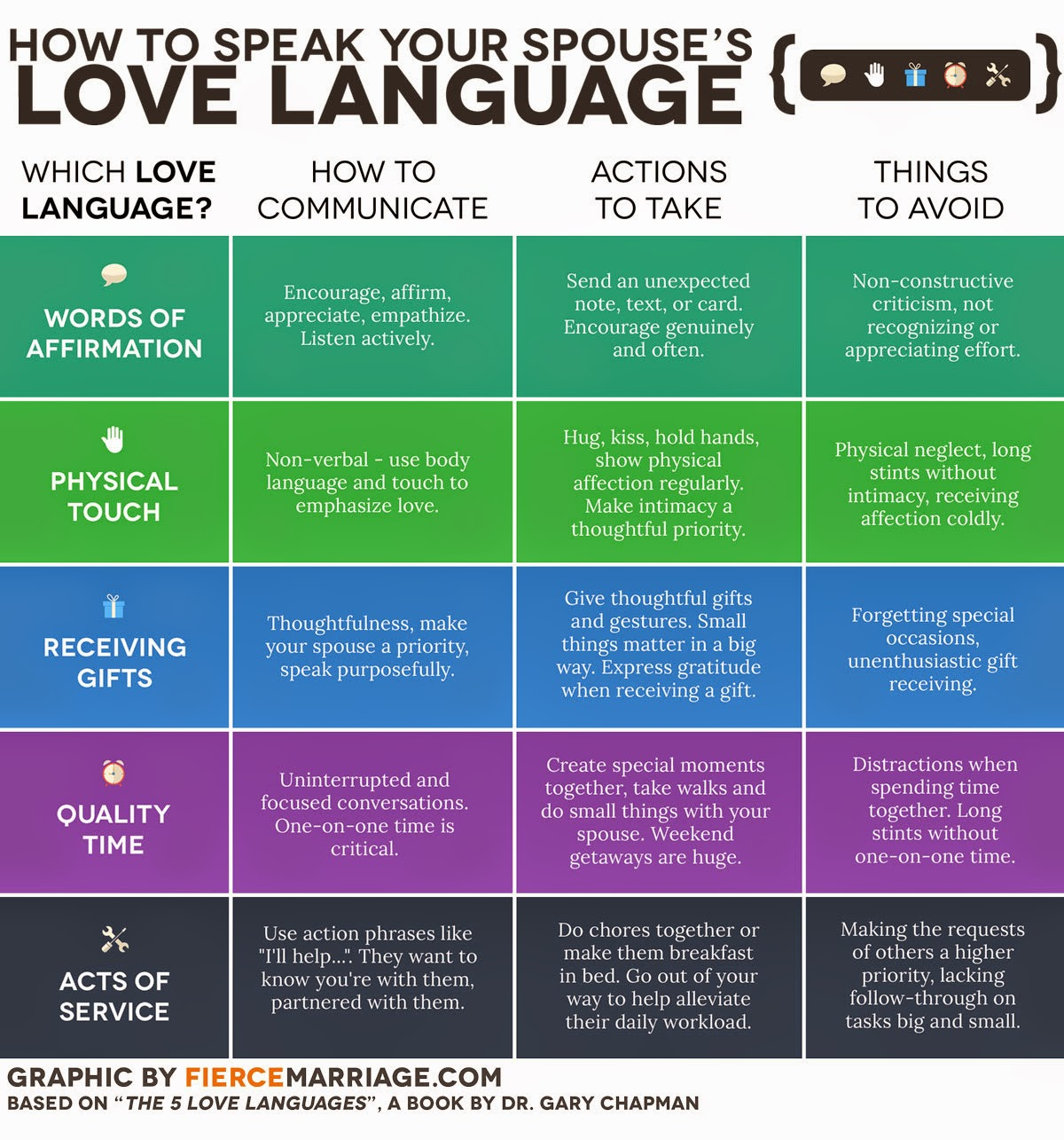 Psychology Test 40 The Five Love Languages FACT 