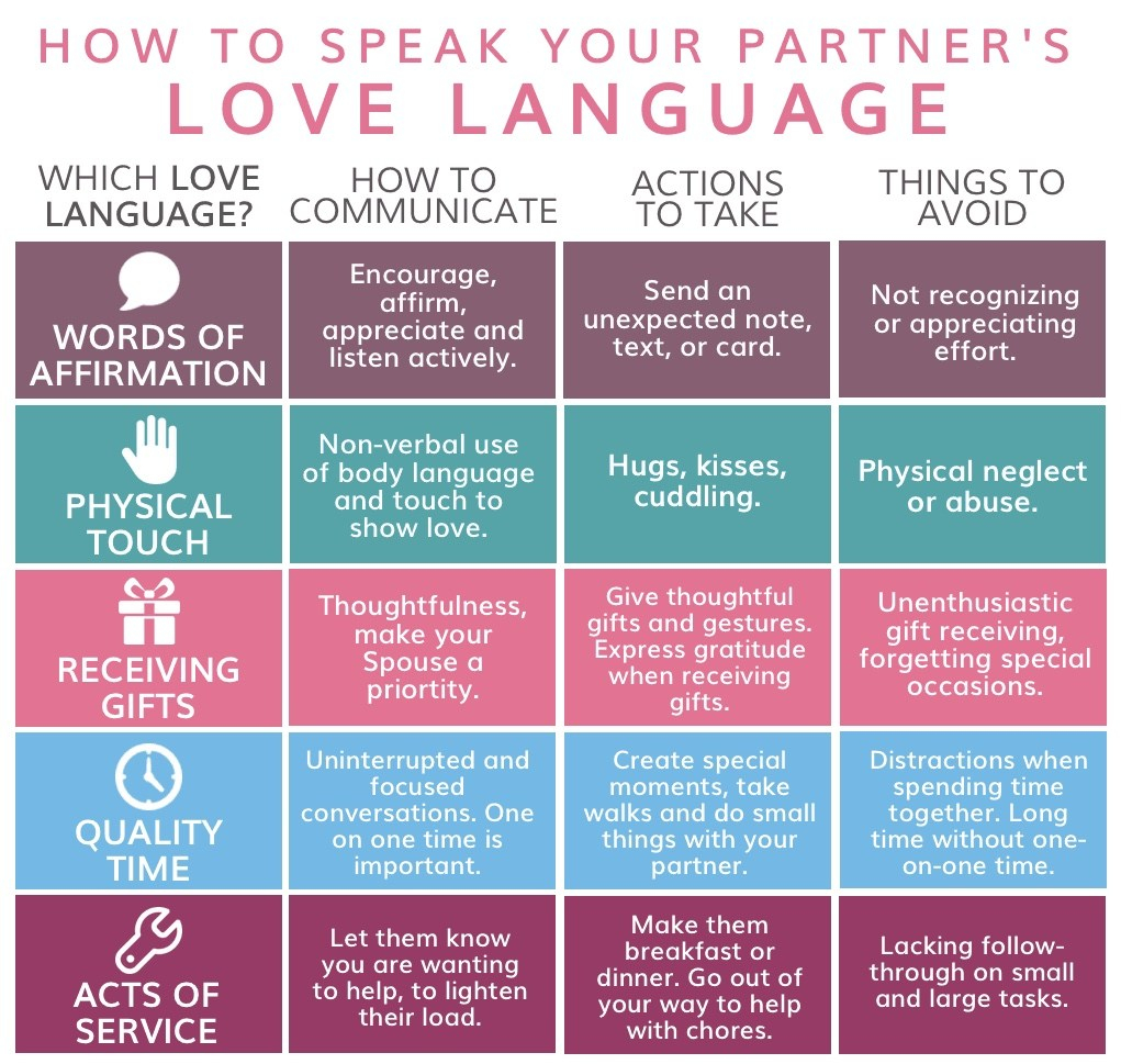 Share Your Love Languages