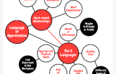 The 5 Appreciation Languages In The Workplace Building