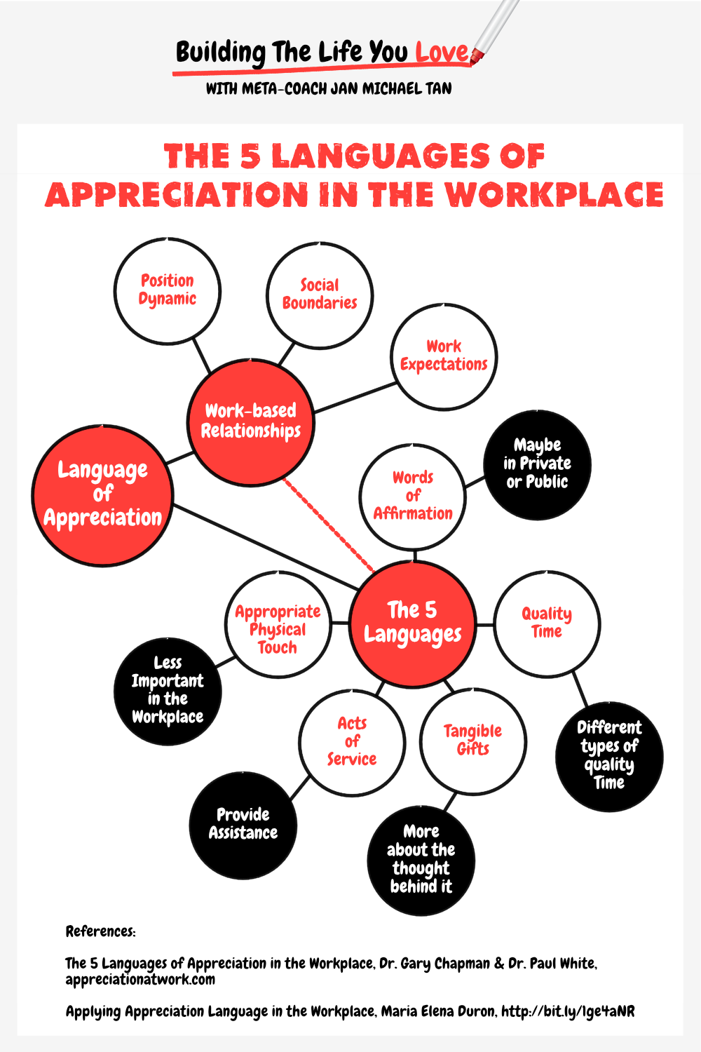 The 5 Appreciation Languages In The Workplace Building 